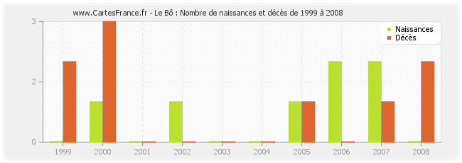 Le Bô : Nombre de naissances et décès de 1999 à 2008